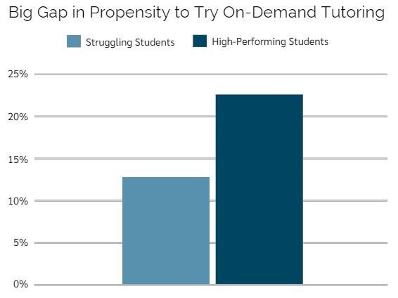 Gap in propensity graph